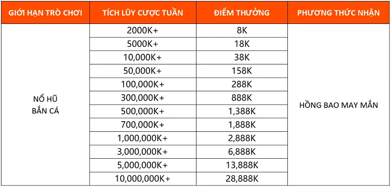 Các bậc thưởng trong Khuyến mãi: Lì xì nổ hũ - bắn cá 7 ngày