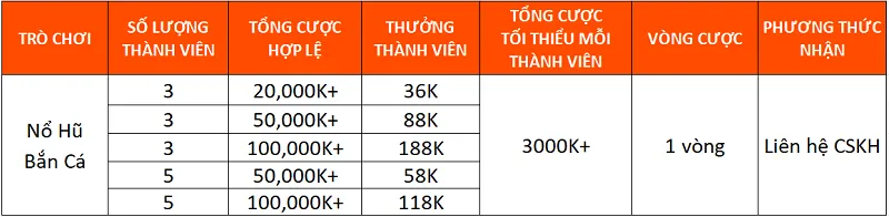Cách thức tham gia nhận thưởng đội nhóm