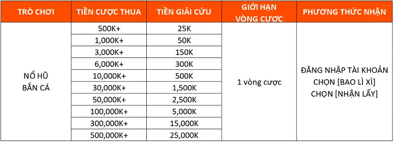 Điều kiện và quy định nhận thưởng đặt cược thua, nhận thưởng giải cứu